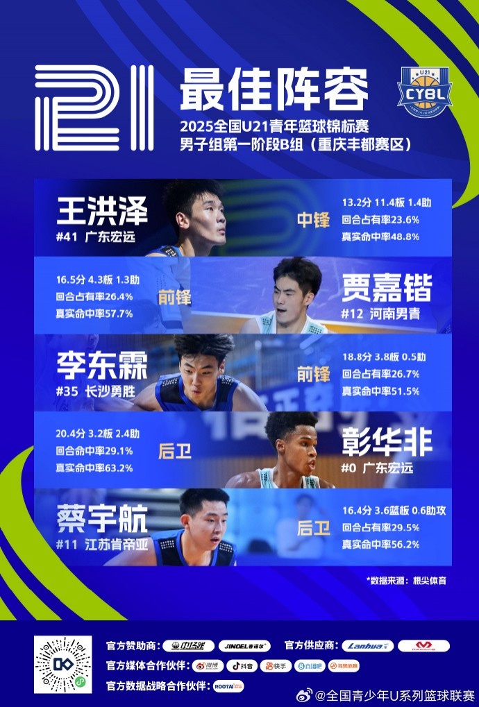 U21男子B組最佳陣容：王洪澤、賈嘉鍇、李東霖、彰華非、蔡宇航
