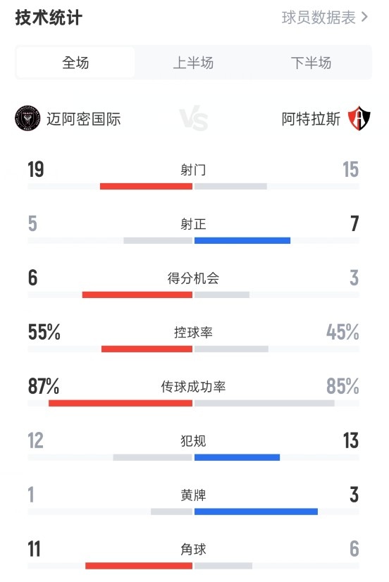 邁阿密國(guó)際2-1阿特拉斯數(shù)據(jù)：射門19-15，射正5-7，控球率55%-45%