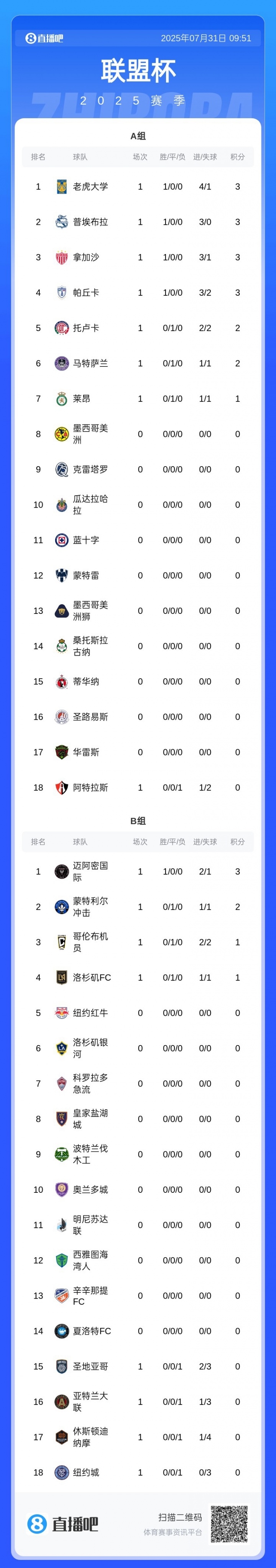 梅西助攻絕殺！聯(lián)盟杯積分榜：邁阿密開門紅，3分領(lǐng)跑MLS組