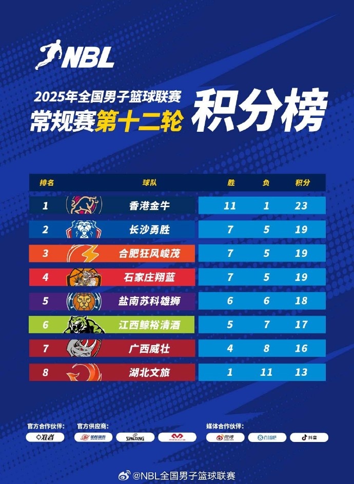 NBL常規(guī)賽積分榜：中國香港金牛繼續(xù)高歌猛進(jìn) 穩(wěn)坐頭名