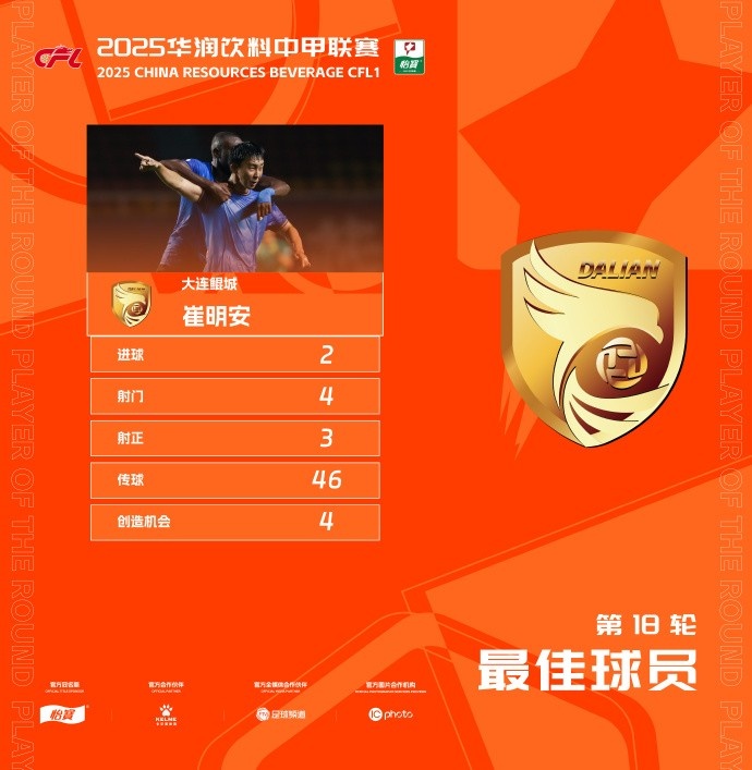 兩分鐘兩球助大連鯤城完成逆轉(zhuǎn)，崔明安當選中甲第18輪最佳球員