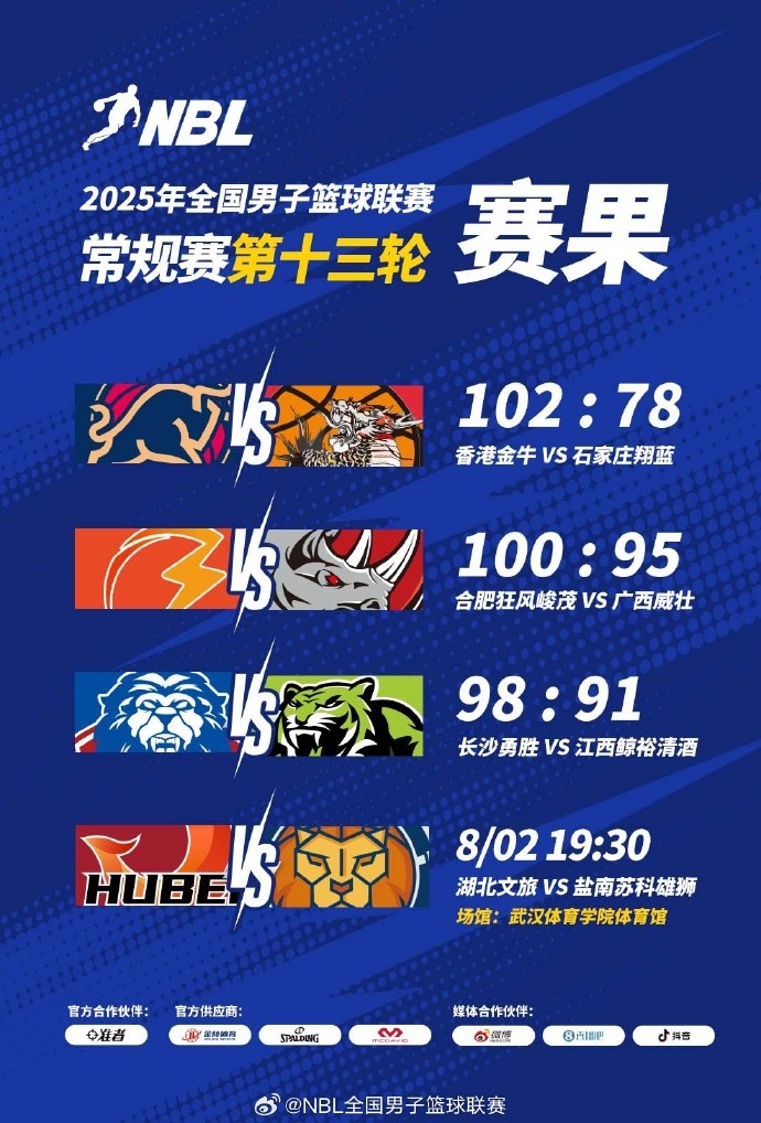 NBL常規(guī)賽今日賽果：合肥狂風(fēng)峻茂力克廣西威壯 長沙勇勝戰(zhàn)勝江西