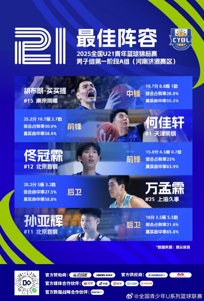U21A組濟(jì)源賽區(qū)最佳陣容：胡布朗-買買提、萬孟霖、孫亞輝在列