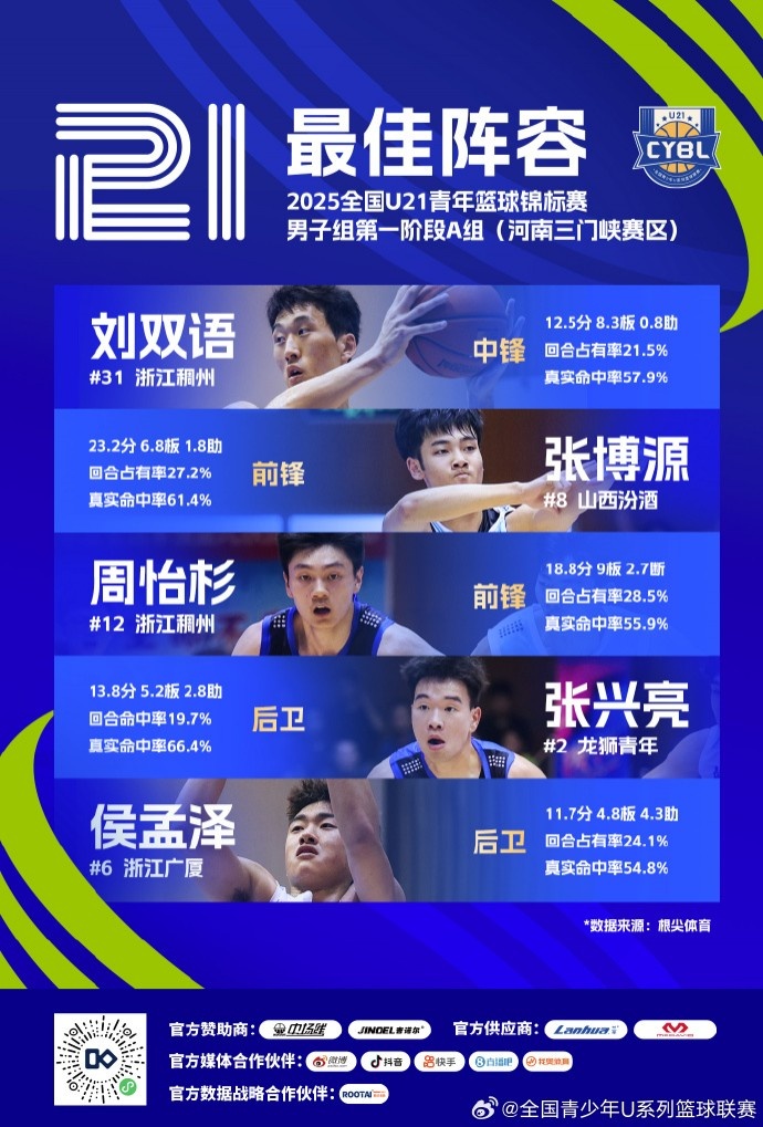U21男子組A組三門峽賽區(qū)最佳陣容：劉雙語、張博源、張興亮在列