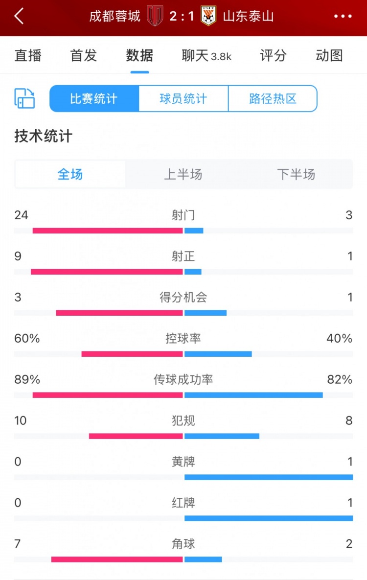 壓著打！蓉城vs泰山全場(chǎng)數(shù)據(jù)：蓉城射門(mén)24比3、射正9比1絕對(duì)優(yōu)勢(shì)