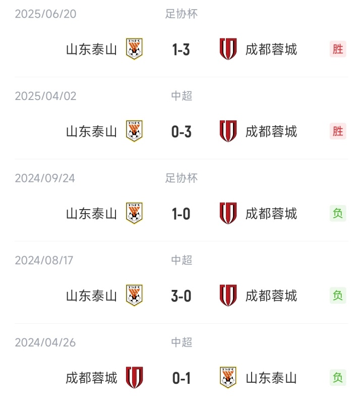 成功復(fù)仇！蓉城本賽季三殺泰山得失球8-2，上賽季曾被泰山三殺