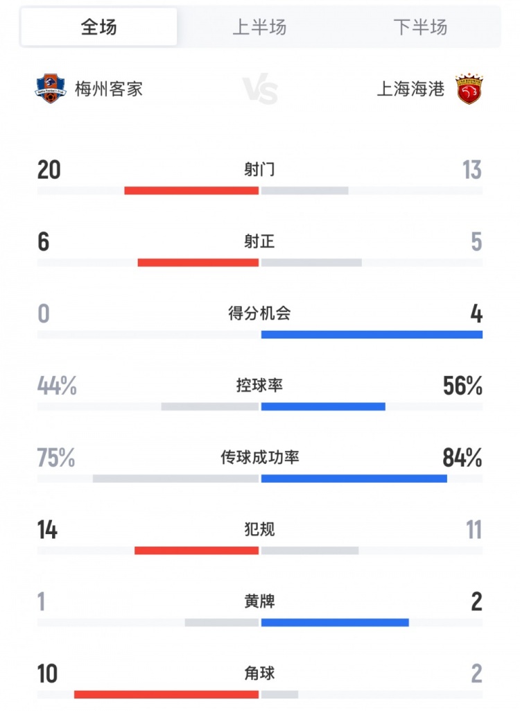 梅州vs海港全場(chǎng)數(shù)據(jù)：射門20-13，控球率44%-56%，角球10-2