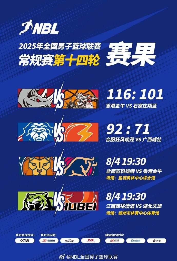 ??NBL戰(zhàn)報：廣西威壯戰(zhàn)勝石家莊翔藍 長沙勇勝擊敗合肥狂風峻茂