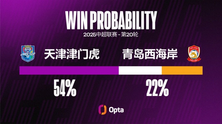 本賽季外援為津門虎攻入88%中超進(jìn)球，所有球隊中占比最高