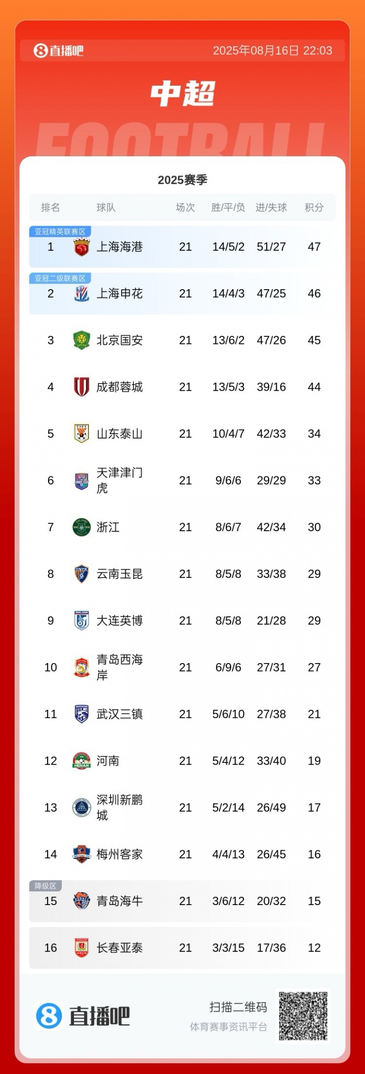 讓出榜首！中超積分榜：申花遭三輪不勝，落后榜首海港1分
