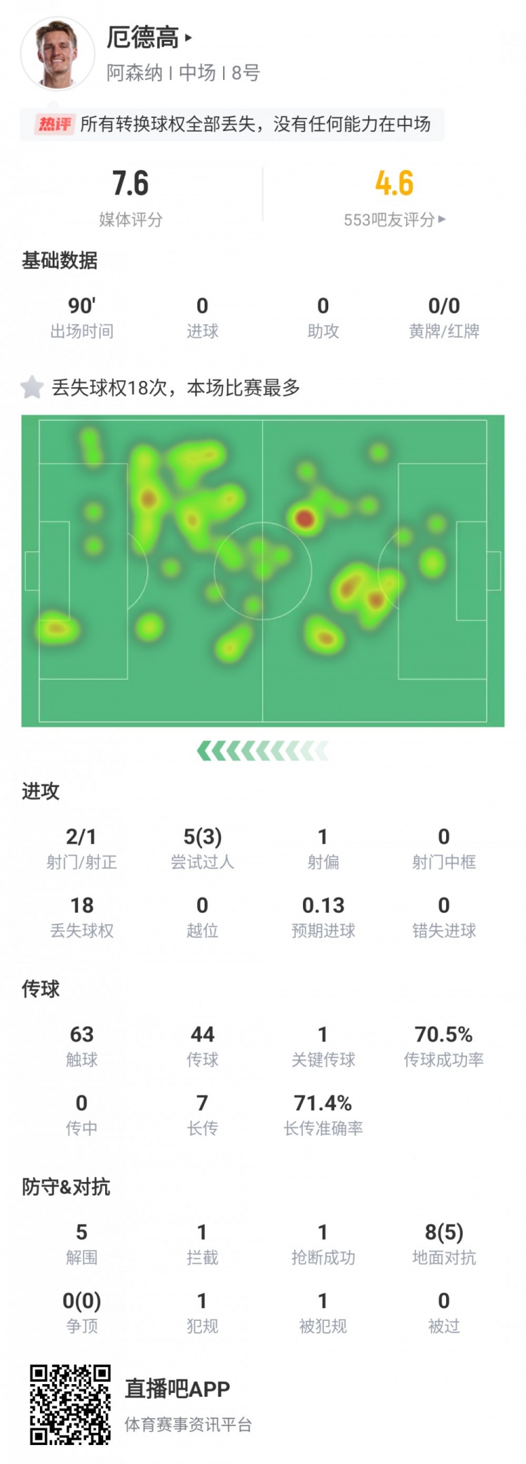 厄德高全場數(shù)據(jù)：丟失18次球權(quán)位列全場最多，傳球成功率僅70.5%