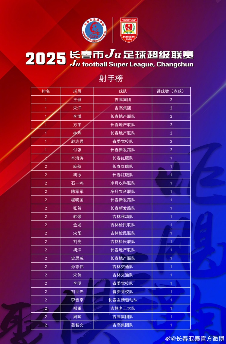 【長春Ju超】首輪28將轟出35粒進(jìn)球  長春Ju超次輪24日打響