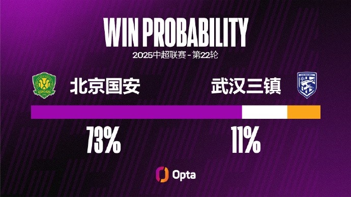 武漢三鎮(zhèn)客場遭遇三連敗，這是他們在中超并列最長的紀錄