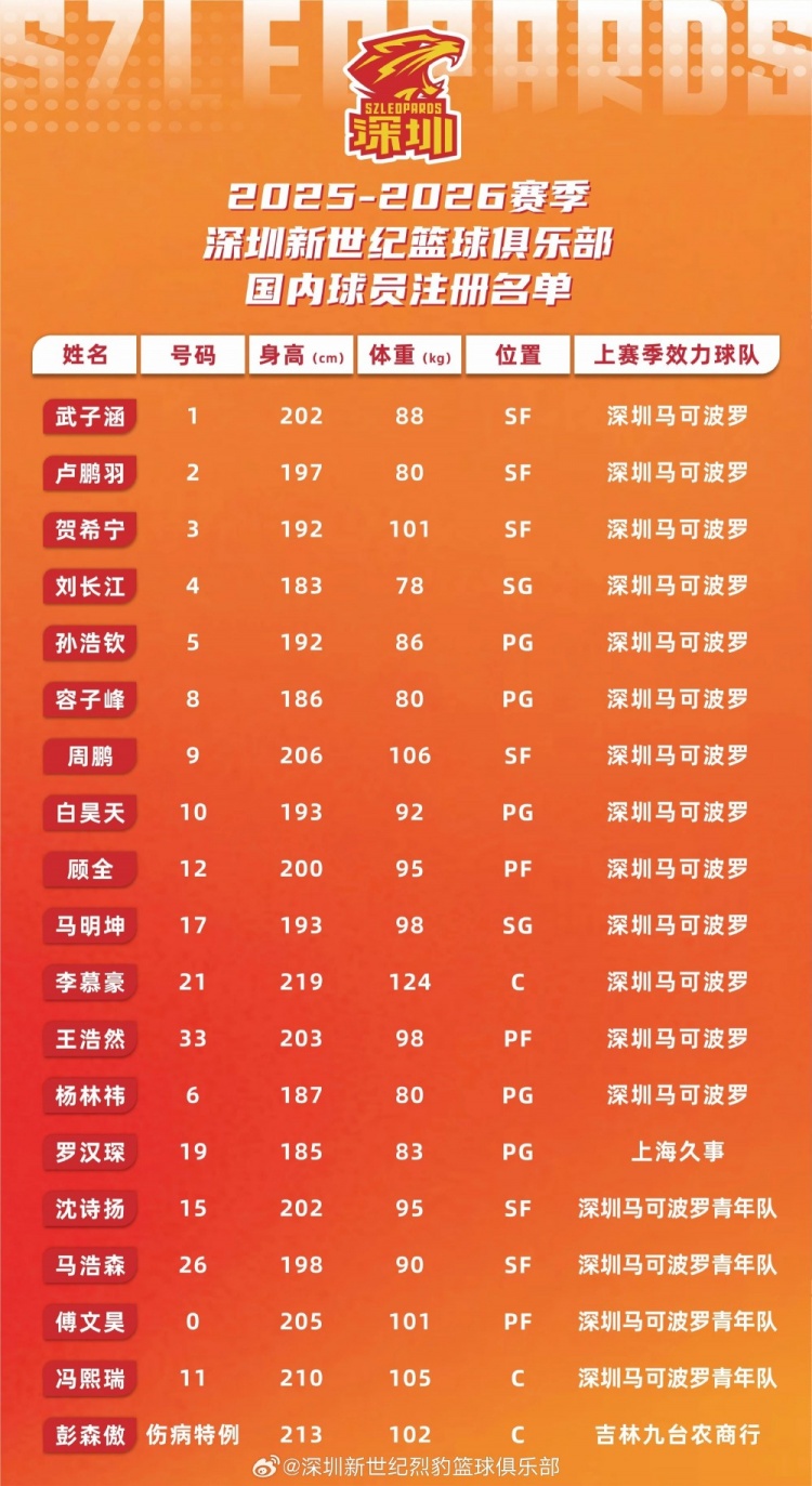 新賽季深圳男籃共注冊國內(nèi)球員19人 任駿威&馮欣合同到期不再續(xù)約