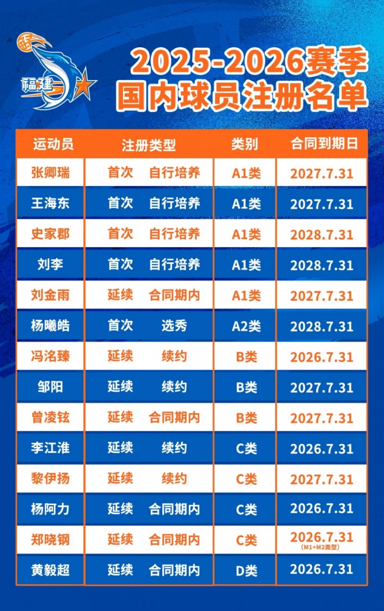 平均年齡23.3歲！公告∣福建潯興籃球俱樂(lè)部25-26CBA聯(lián)賽球員注冊(cè)