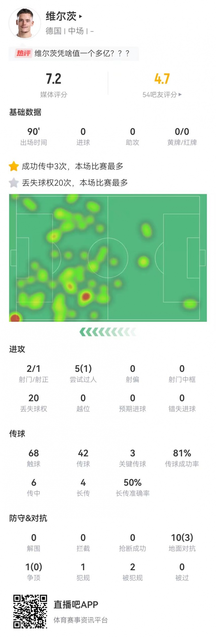 維爾茨本場4關(guān)鍵傳球+20丟失球權(quán) 5過人1成功、11對(duì)抗3成功