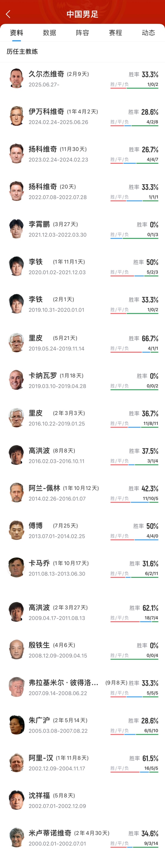 下一個(gè)是誰？米盧之后國足20多年已換帥16人，除里皮外幾乎是下課