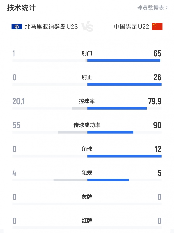 全場數(shù)據(jù)：U22國足65射門26正，控球率近80%，北馬里亞納僅1射門