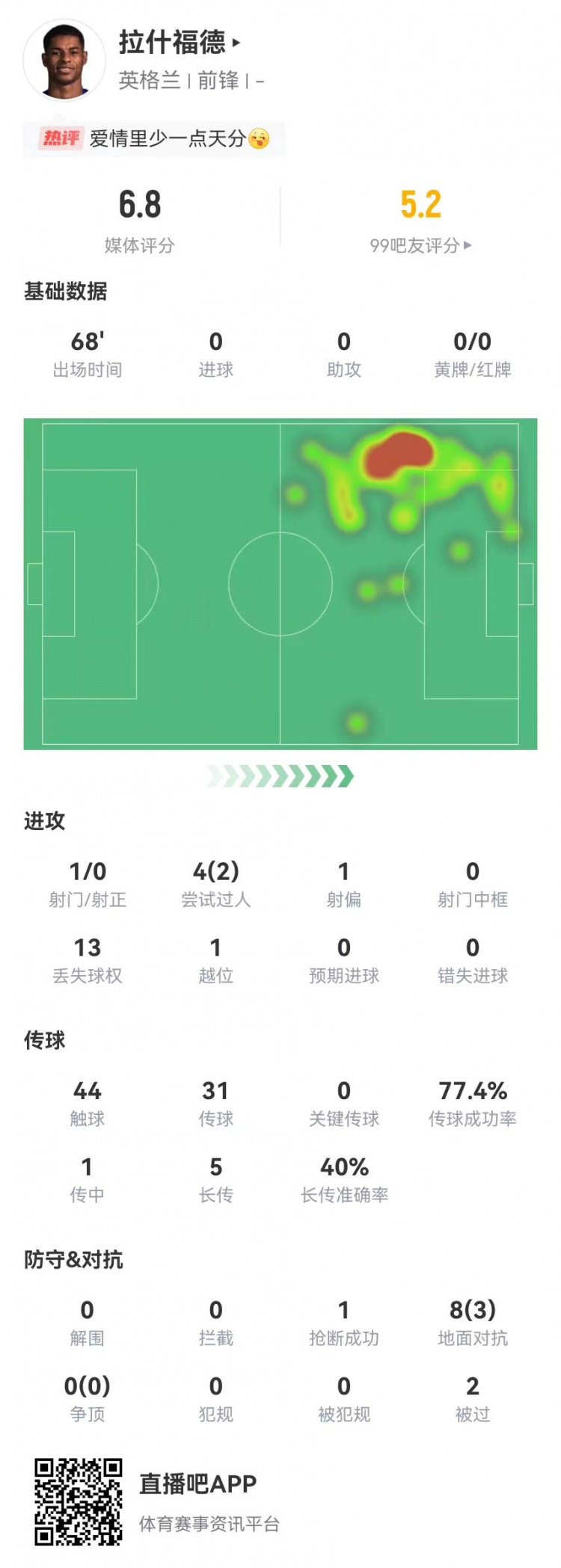 焦點！拉什福德本場1射0正+0關鍵傳球 13丟失球權+1越位 獲6.8分