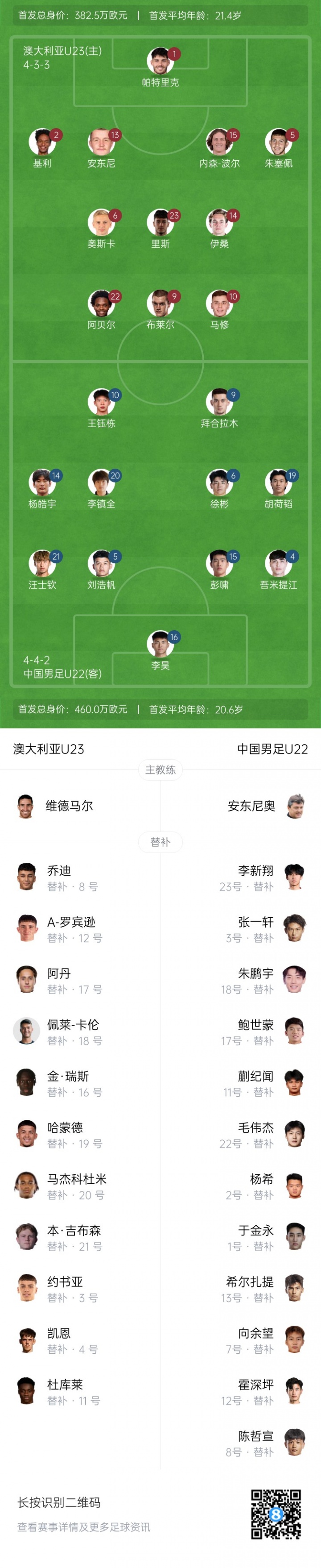 王鈺棟150萬！U22國足vs澳大利亞首發(fā)身價：460萬歐vs382萬歐