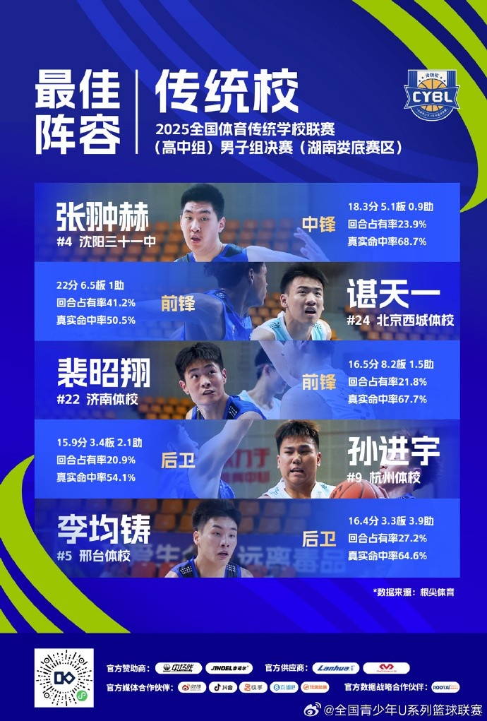 傳統(tǒng)校聯(lián)賽最佳陣容：張翀赫、諶天一、裴昭翔、孫進(jìn)宇、李均鑄