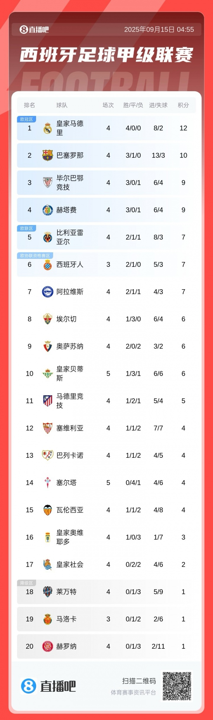 西甲積分榜：皇馬2分優(yōu)勢(shì)領(lǐng)跑，巴薩大勝暫升第2，馬競(jìng)第11