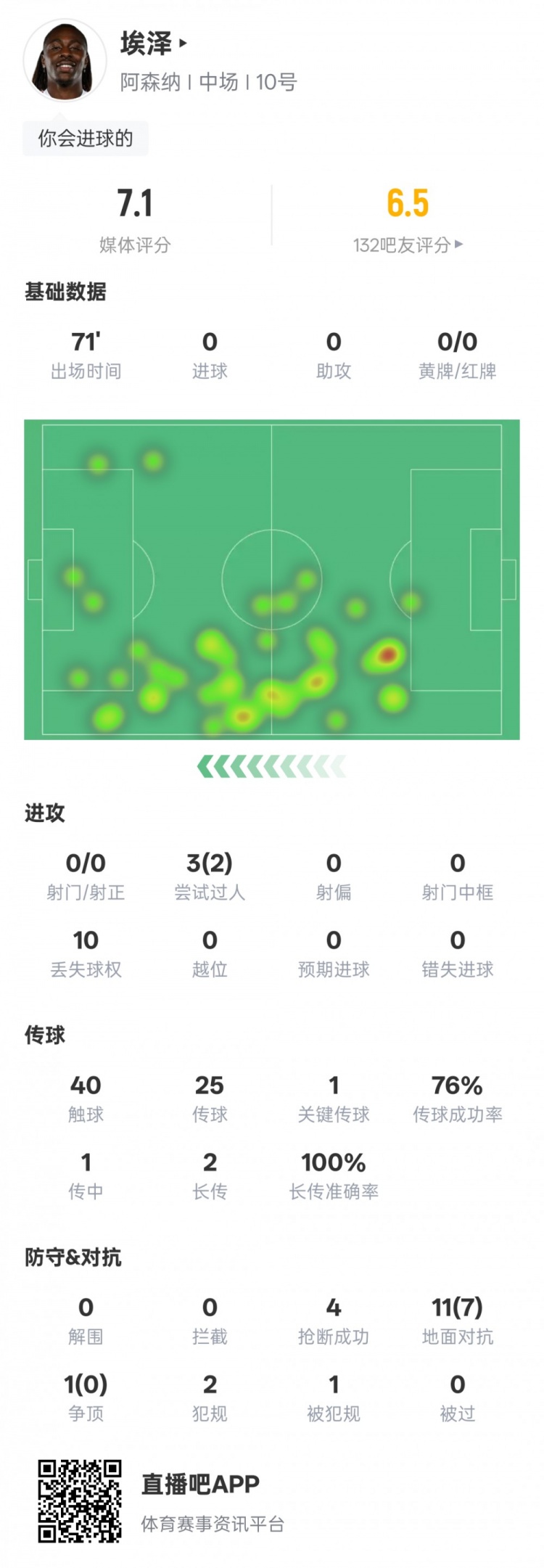 埃澤本場比賽數(shù)據(jù)：2過人成功1關(guān)鍵傳球4搶斷，評分7.1