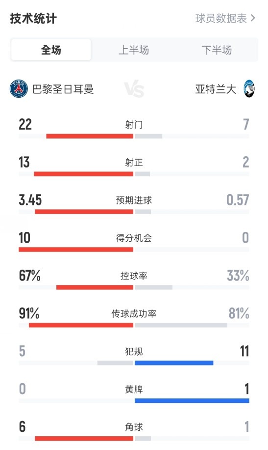 全面壓制！巴黎4-0亞特蘭大：射門(mén)22-7，射正13-2，進(jìn)球機(jī)會(huì)10-0