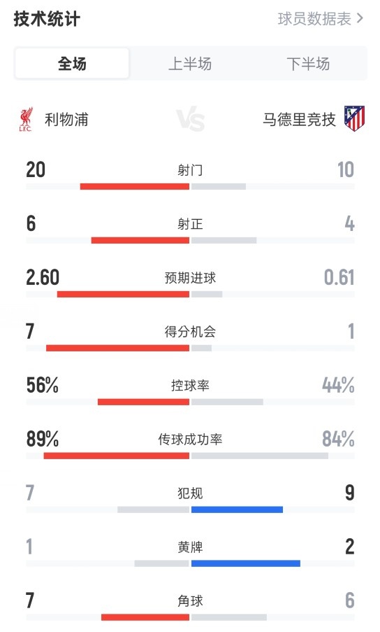利物浦3-2馬競(jìng)數(shù)據(jù)：射門20-10，射正6-4，控球率56%-44%