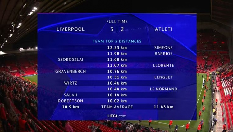 利物浦vs馬競跑動距離：小西蒙尼12.23km最多，紅軍隊內(nèi)索博居首