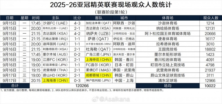 2025-26亞冠精英聯(lián)賽現(xiàn)場觀眾人數(shù)統(tǒng)計(jì)（聯(lián)賽階段第1輪） ???