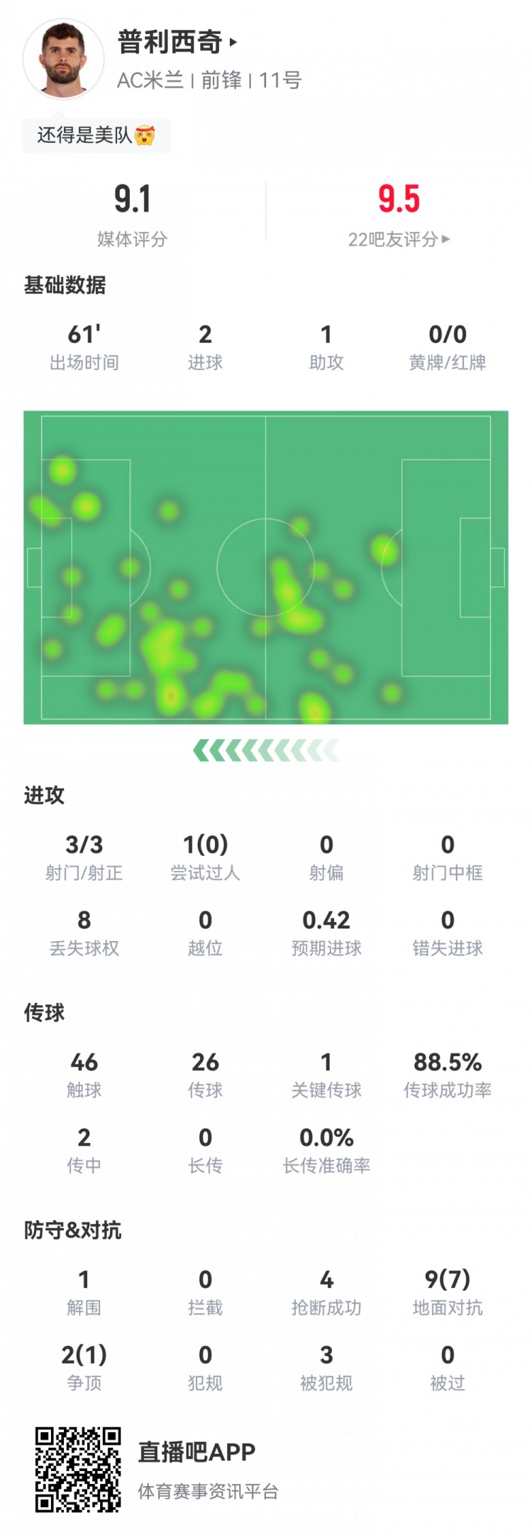 最強(qiáng)美隊(duì)！普利西奇數(shù)據(jù)：2射1傳，8次成功對(duì)抗4次搶斷，評(píng)分9.1