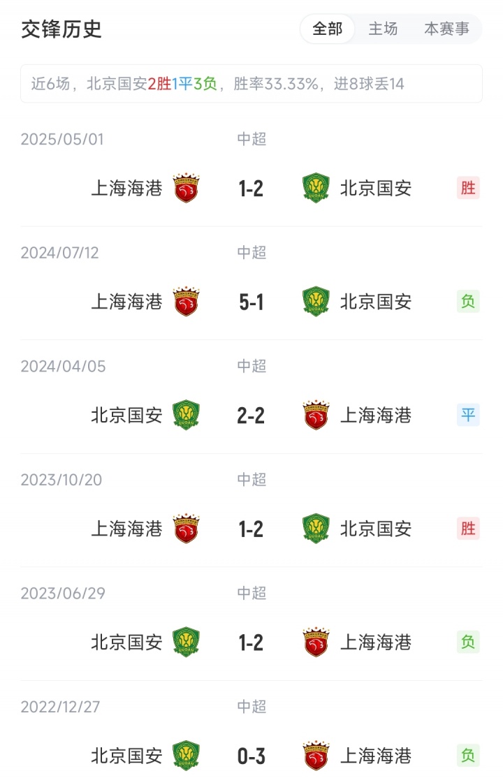 國安vs海港：4外援PK5外援，塞鳥先發(fā)國安繼續(xù)三中衛(wèi)，蔣光太出戰(zhàn)
