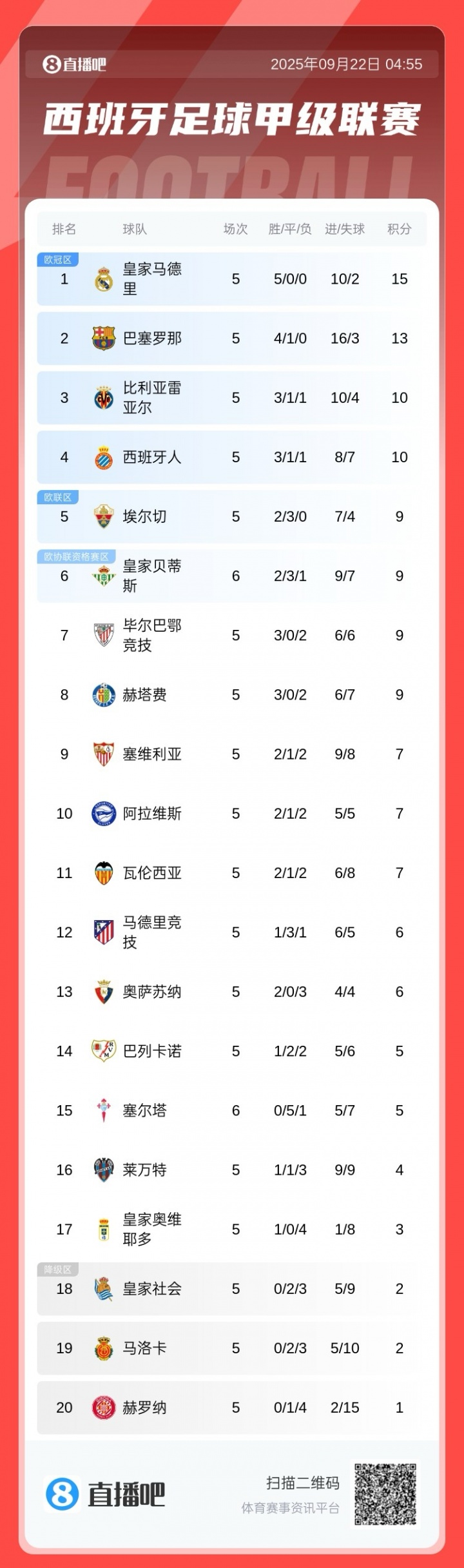 西甲積分榜：皇馬全勝2分優(yōu)勢領跑，巴薩第2，馬競僅6分排第12