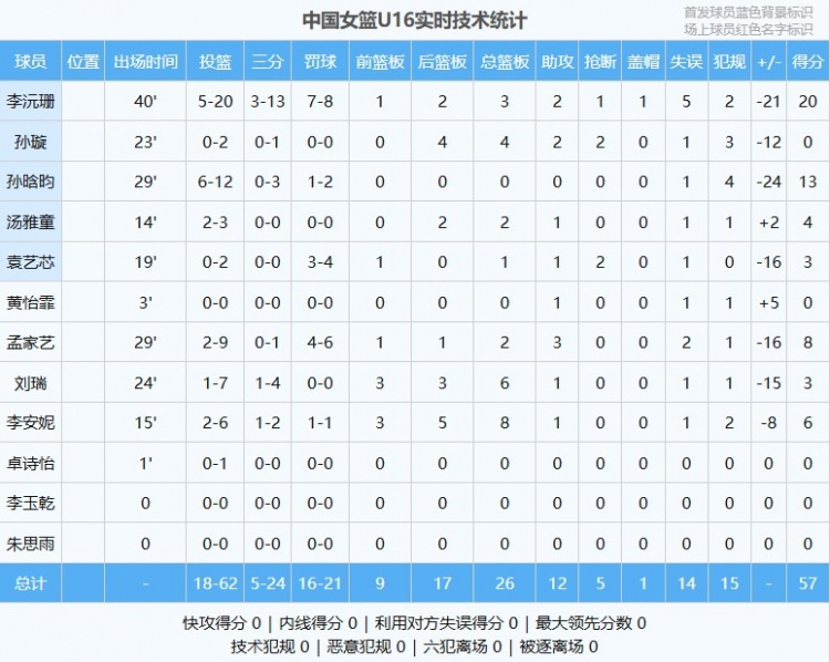 差距明顯！中國U16女籃全隊命中率僅29% 日本U16女籃為49.1%