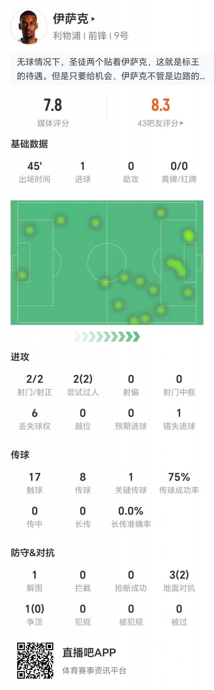 伊薩克數(shù)據(jù)：兩射兩正打進(jìn)1球，兩次過人全部成功，1次關(guān)鍵傳球