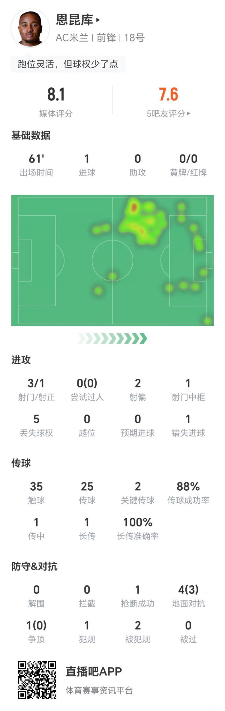恩昆庫數(shù)據(jù)：3射1正進(jìn)1球，1次錯(cuò)失進(jìn)球，兩關(guān)鍵傳球，獲評(píng)8.1分