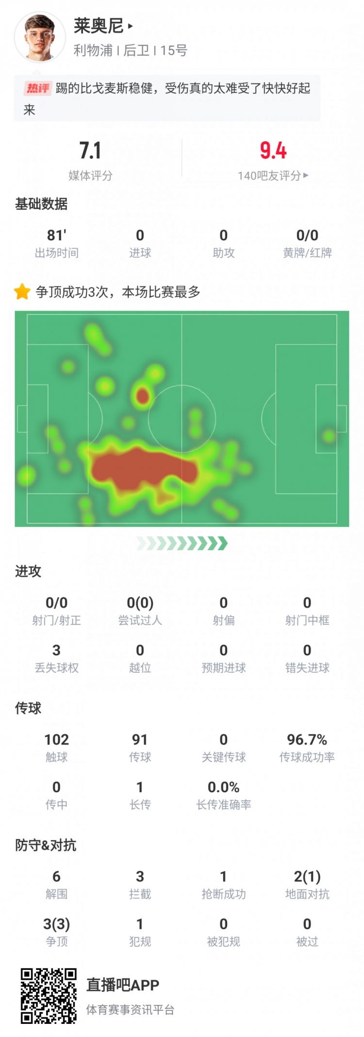 萊奧尼利物浦首秀數(shù)據(jù)：出戰(zhàn)81分鐘傷退，6次解圍3次攔截3次爭頂