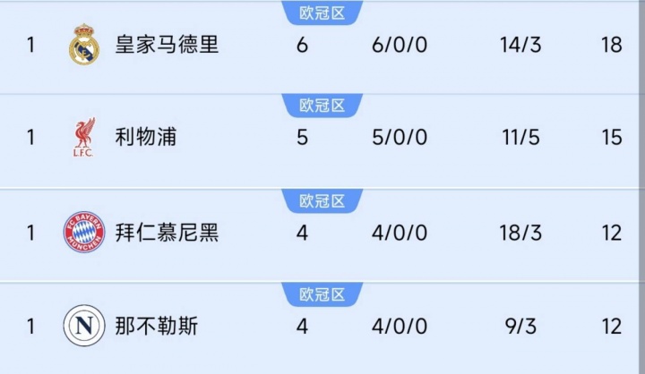巴黎掉隊！前四聯(lián)賽榜首隊仍全勝：皇馬6連利物浦5連，德意均4連