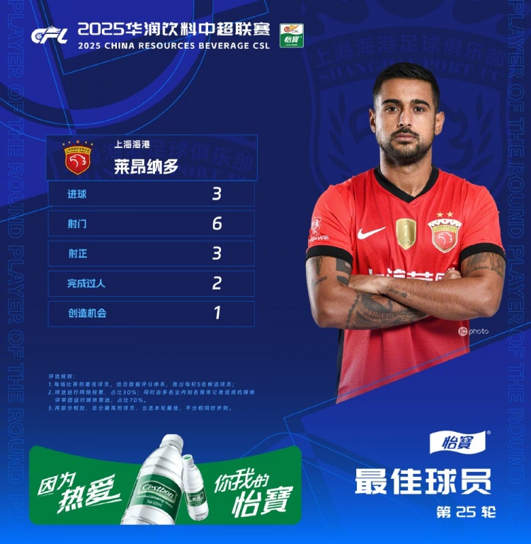 中超官方：萊昂納多獲第25輪最佳球員，帽子戲法助海港客勝國(guó)安