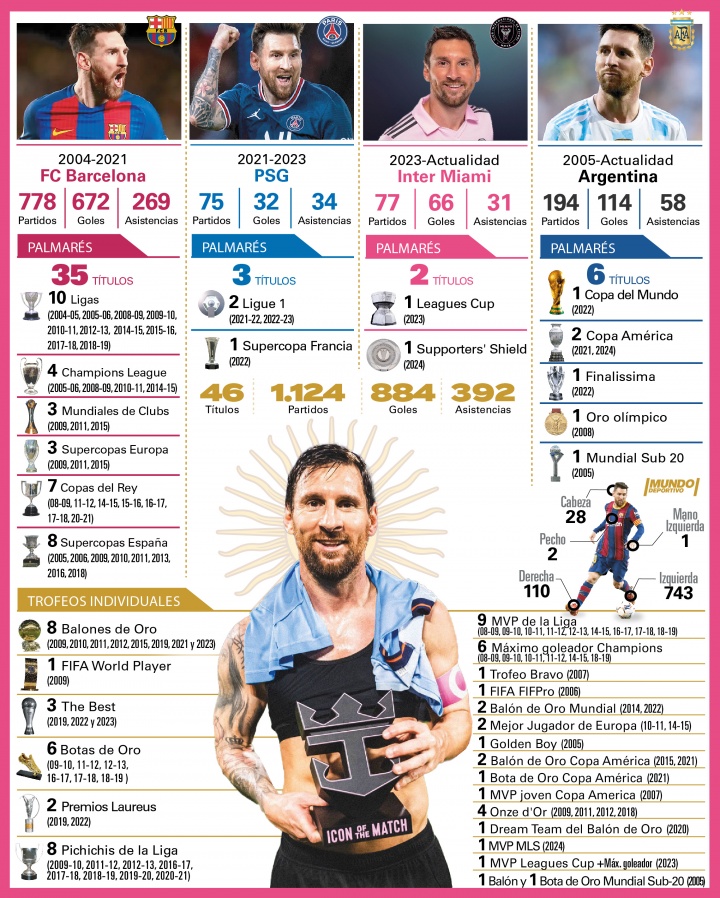 最新版！世體一圖看梅西生涯：884球392助，在邁阿密77場66球31助