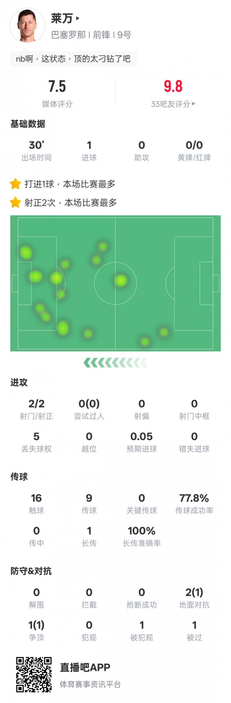 萊萬本場數(shù)據(jù)：替補登場2射門2射正進1球+1爭頂成功，評分7.5