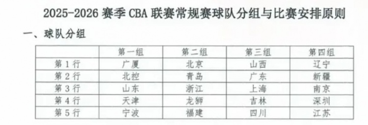 東方體育日?qǐng)?bào)：新賽季CBA，上海男籃陷“死亡之組”？