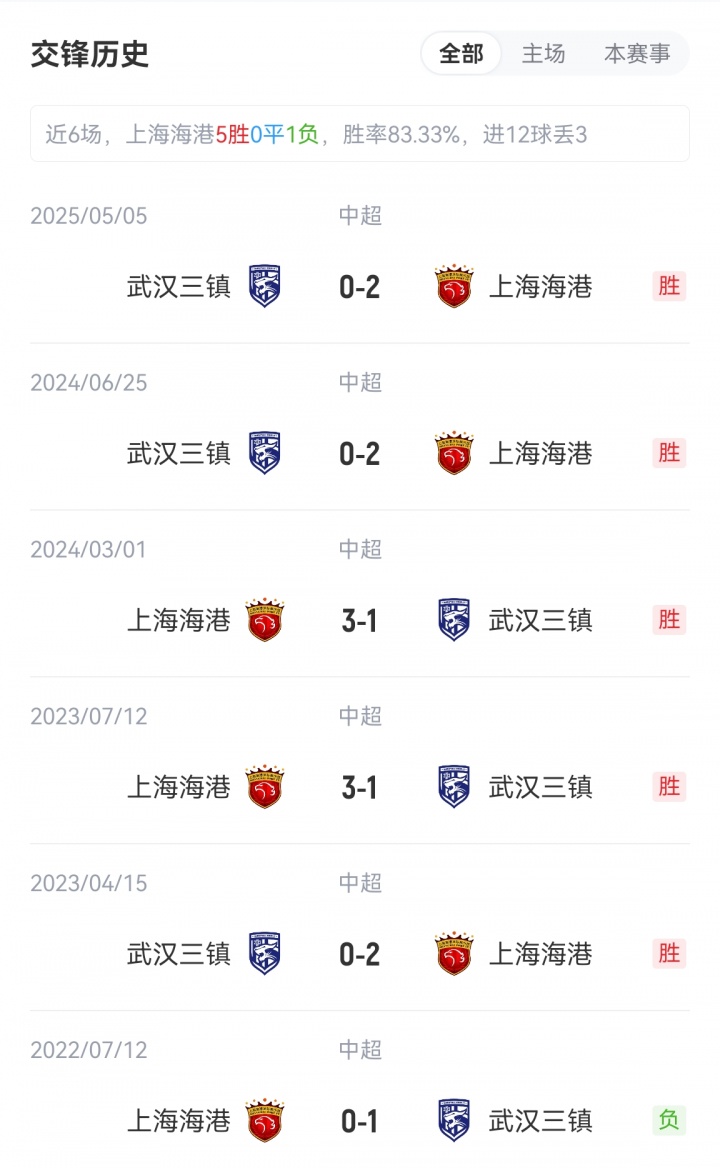 海港vs三鎮(zhèn)首發(fā)：5外援PK4外援！萊昂納多、梅倫多先發(fā)，紹爾登場