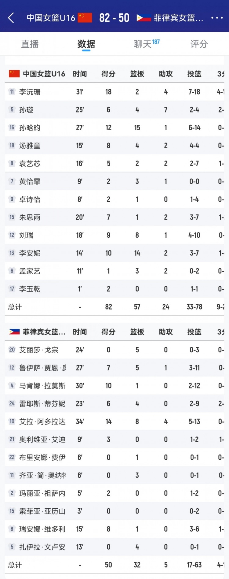 優(yōu)勢巨大！中國女籃U16籃板數(shù)以57-32凈勝菲律賓隊25個