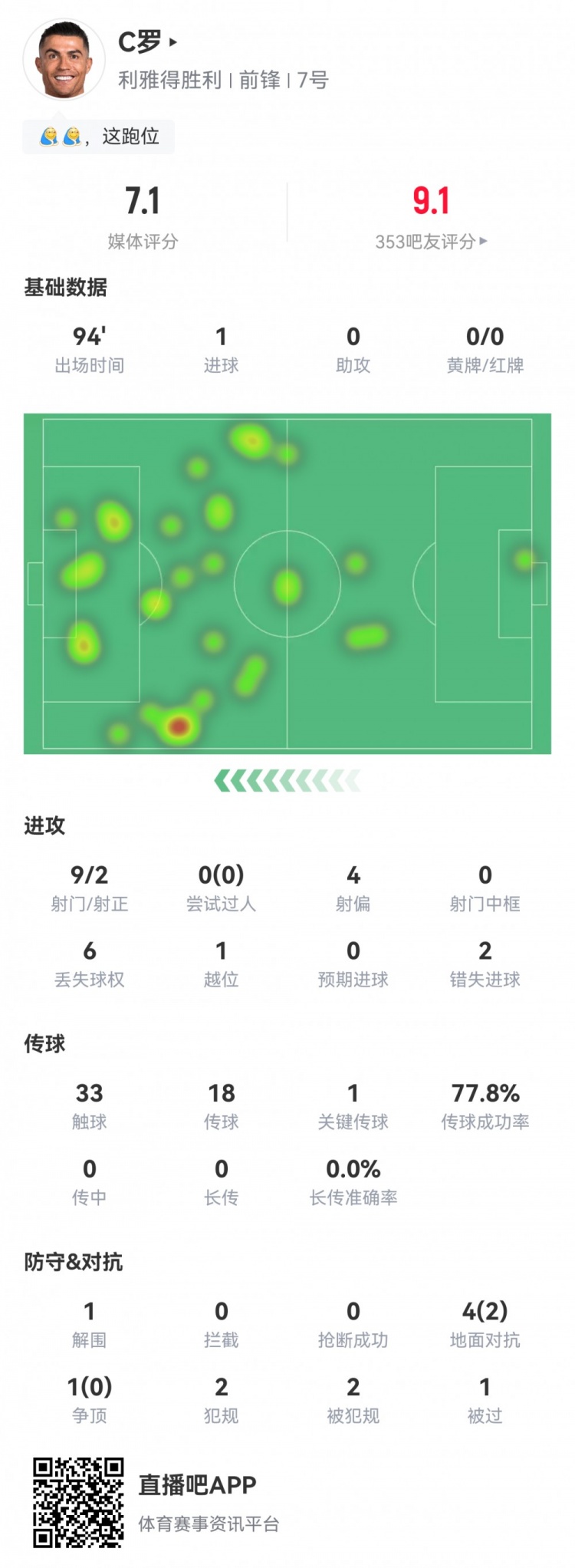 C羅數(shù)據(jù)：9射2正1粒進(jìn)球，2次錯(cuò)失進(jìn)球，1次關(guān)鍵傳球，評分7.1