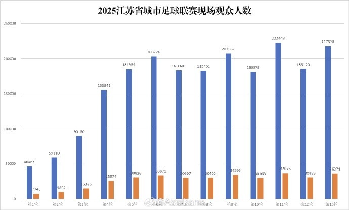 蘇超淘汰賽階段現(xiàn)場觀眾人數(shù)達2118920人次，場均27166人
