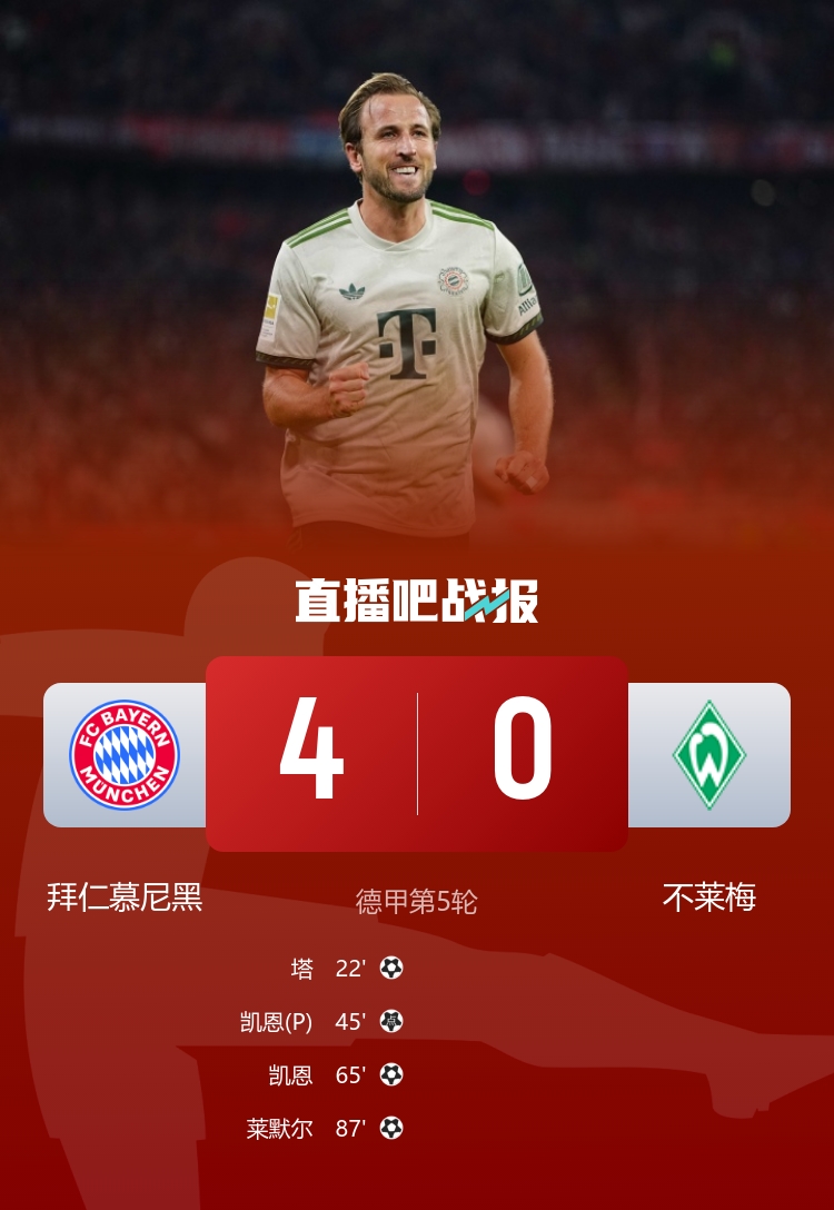 五連勝領(lǐng)跑！拜仁4-0不萊梅 凱恩雙響+拜仁百球破紀(jì)錄塔首球