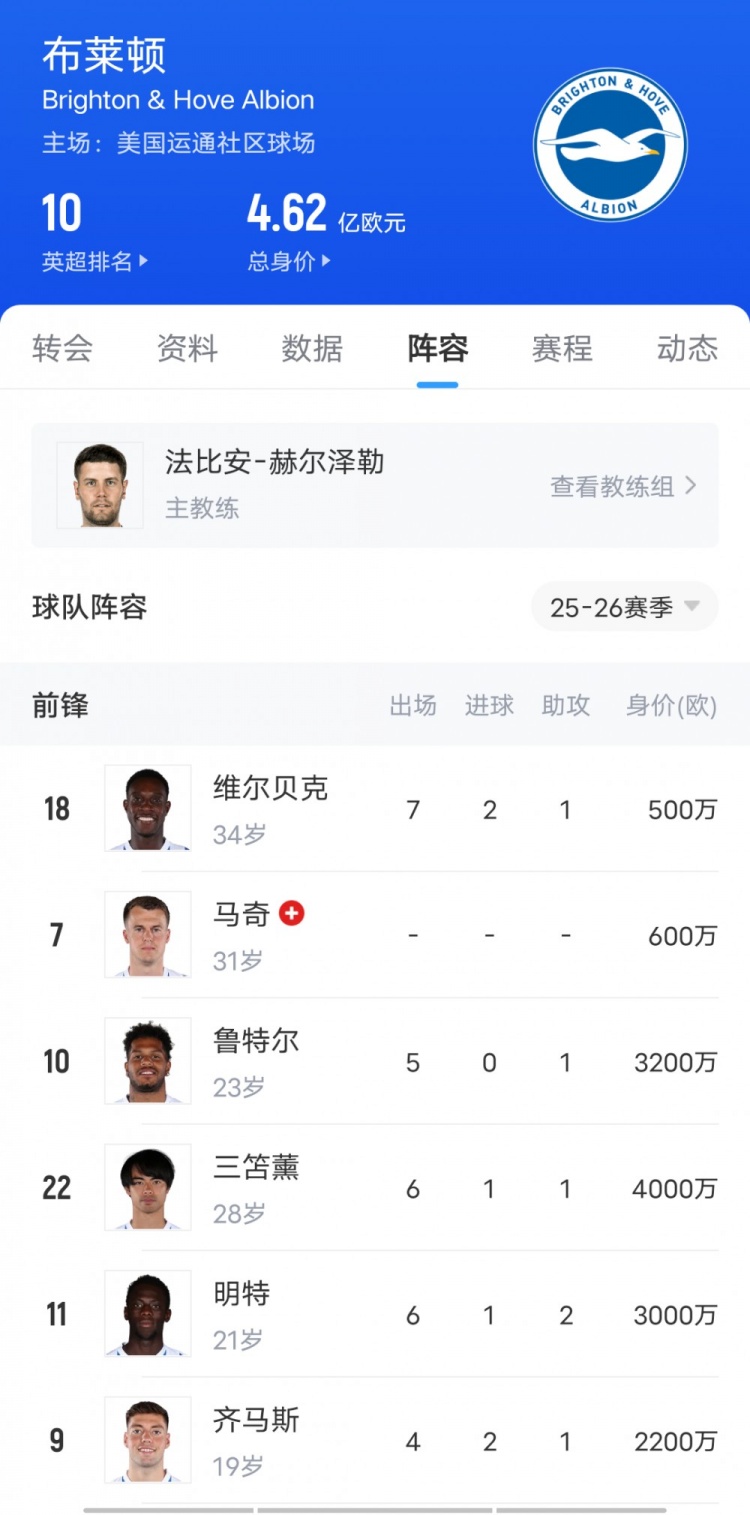 這次看上誰??布萊頓3-1勝切爾西上演“賣家秀”，藍(lán)軍當(dāng)場驗貨
