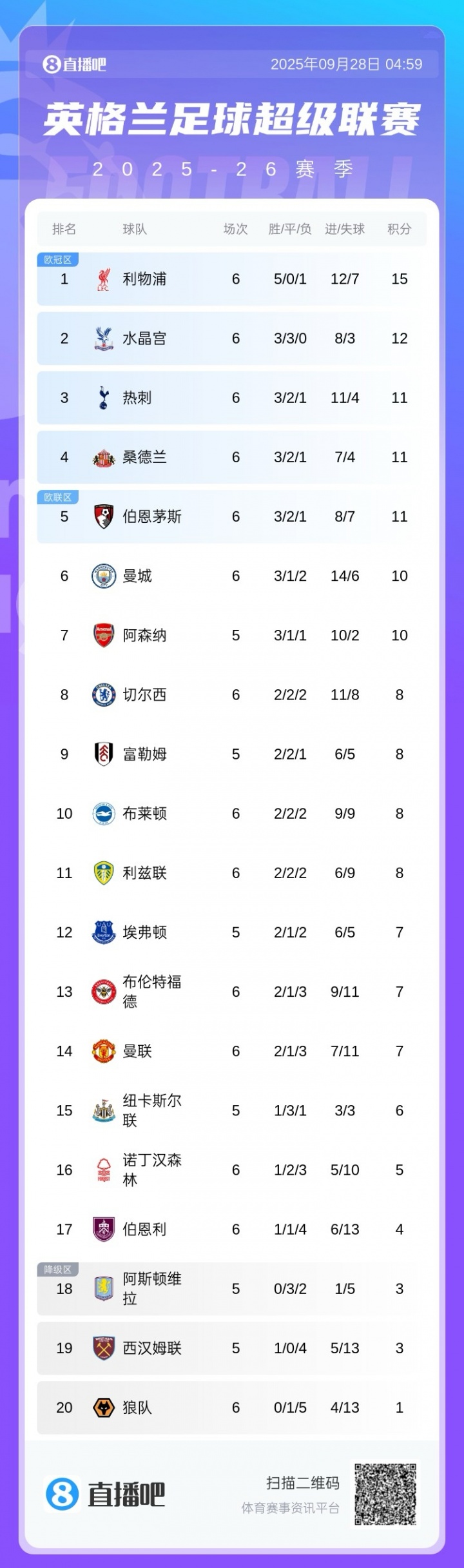 前5僅2支BIG6！英超積分榜：紅軍3分領(lǐng)跑 熱刺仍第3 桑德蘭第4